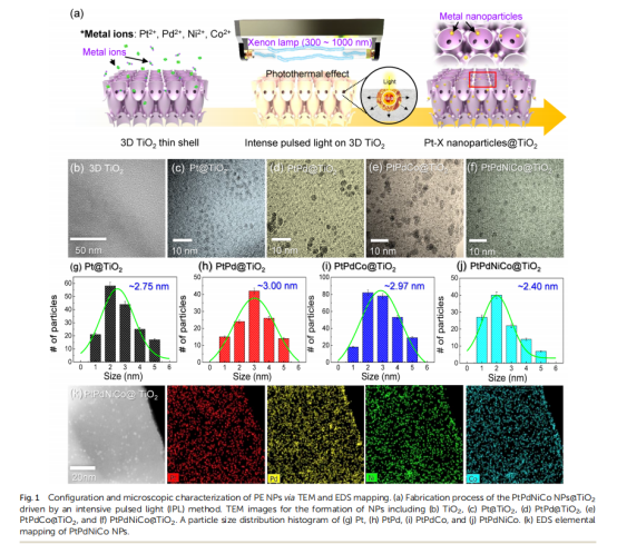 《Journal of Materials Chemistry A》：3D薄殼TiO2上的原子混合催化劑，用于雙?；瘜W(xué)檢測(cè)和中和（IF=11.99）